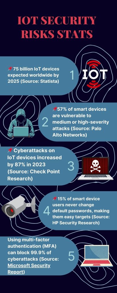 Using multi-factor authentication (MFA) can block 99.9% of cyberattacks (Source: Microsoft Security Report)